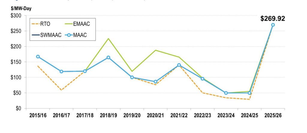 Clearing price results in PJM’s Base Residual Auction (BRA) from delivery year 2015/2016 to 2024/2025. Courtesy: PJM