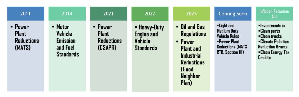 The EPA said recent rules and further actions will help reduce particle pollution. Source: EPA